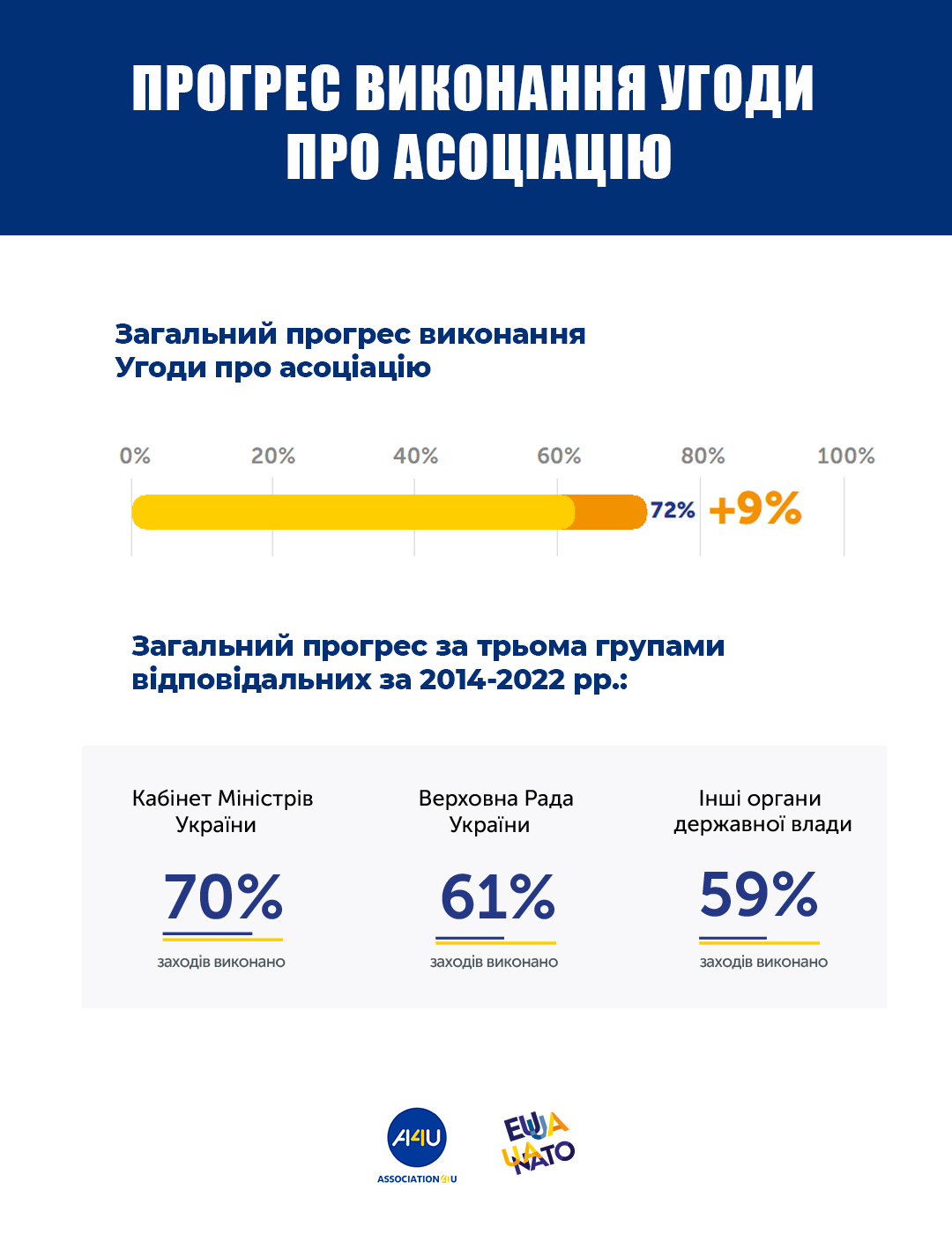 Україна вже виконала 72% всіх зобов’язань, передбачених Угодою про асоціацію з ЄС (ІНФОГРАФІКА) 1