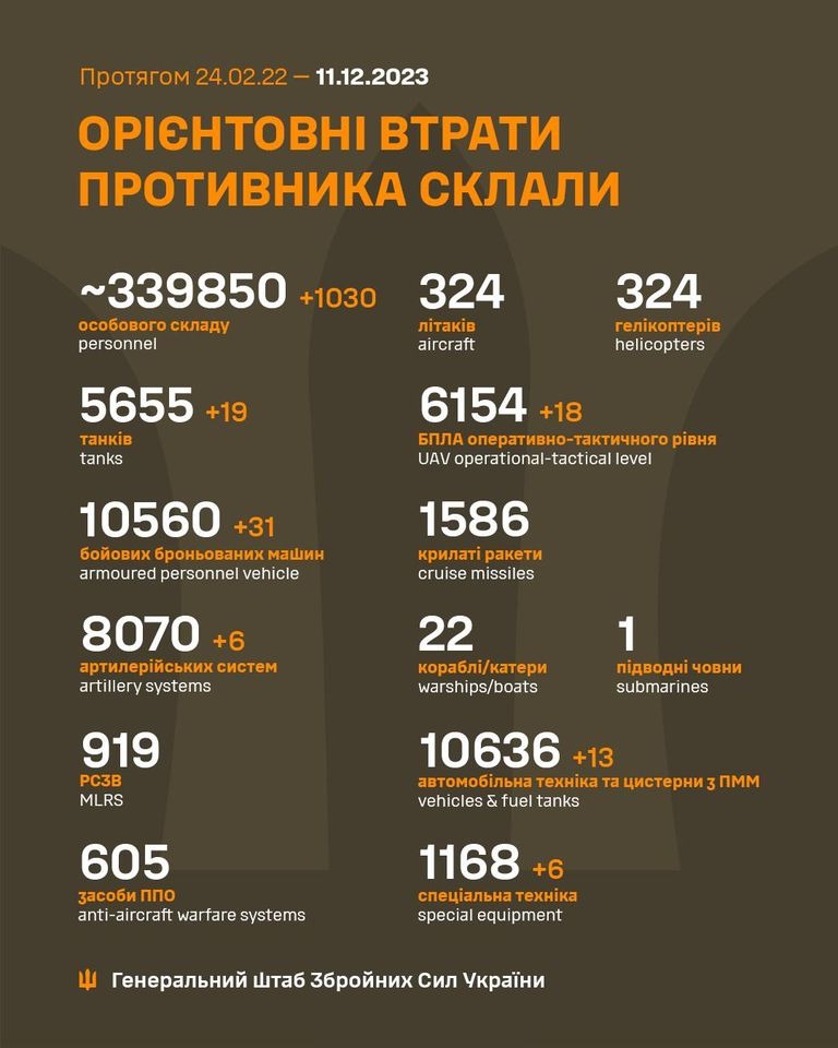 На зображенні може бути: текст «npoTRrom 24.02.22 11.12.2023 OPICHTOBHI BTpaTи npoTиBHиKa cKлaли ~339850 +1030 oco6oBorocKлaAy oco6oBoro cKлaAy personnel 324 лTaKi̇B aircraft 324 reлKonTepиB helicopters 5655 +19 TaHKi̇B tanks 6154 +18 6‘ðлa onepaTиBHo onepaTиBHo-TaKTи4HoropBHR UAV operational-tactical level 10560 +31 6oйoBиx 6poHboBaHиx mawиH armoured personnel vehicle 1586 KpилaT paKeTи cruise missiles 8070 +6 apTилepийcbKиxcиcTem artillery systems 22 Kopa6л/KaTepи warships/boats 1 noABoAH 4oBHи submarines 919 PC3B MLRS 10636 +13 aBTomo6лbHa TexHKa uиcTepHи nmm vehicles & fuel tanks 605 3aco6иnno nno anti-aircraft warfare systems 1168 +6 cneuaлbHaTexHKa special equipment reHepaлbHий wTa6 36poйHиx cил yKpaйHи»