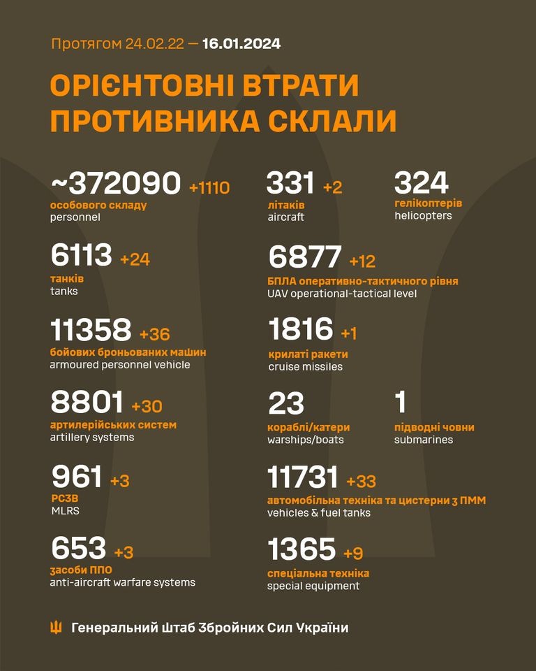 На зображенні може бути: текст «npoTRrom 24.02.22 16.01.2024 OPICHTOBHI BTpaTи npoTиBHиKa cKлaли ~372090 +1110 oco6oBoro cKлaAy personnel 331 +2 лTaKi̇B aircraft 6113 +24 TaHKi̇B tanks 324 reлKonTepB helicopters 6877+12 +12 6‘ðлa aonepaTиBHo-TaKTи4HoropBHR UAV operational-tactical level 11358 +36 6poHboBaHиxmawиH armoured personnel vehicle 1816 +1 KpилaT paKeTи cruise missiles 8801 +30 apTилepйcbKиxcиcTem artillery systems 23 Kopa6л/KaTepи warships/boats 961 +3 PC3B MLRS 1 noABoAH 4oBHи submarines 11731 +33 aBTomo6лbHa TexHKa Ta uиcTepHи 3mm vehicles & fuel tanks 653 +3 3aco6иnno nno anti-aircraft warfare systems 1365+9 +9 cneuaлbHa TexHi̇Ka special equipment reHepaлbHий wTa6 36poйHиx cил yKpaïHи»