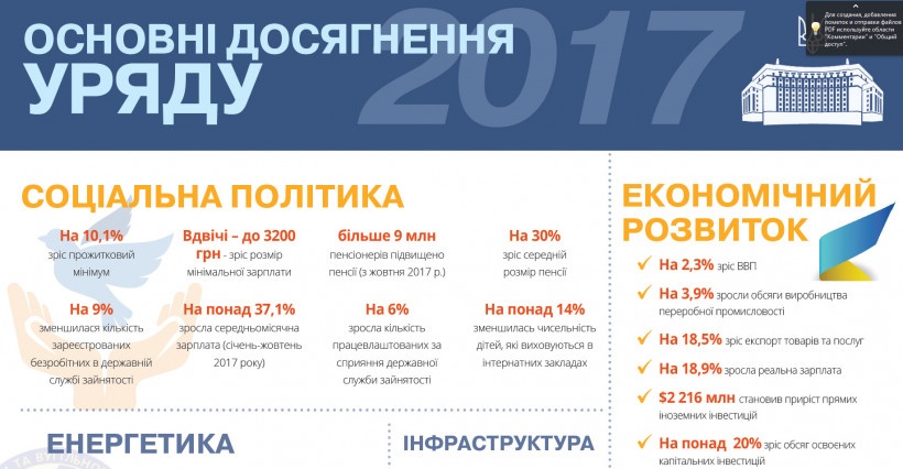 Основні досягнення Уряду у 2017 році. Інфографіка