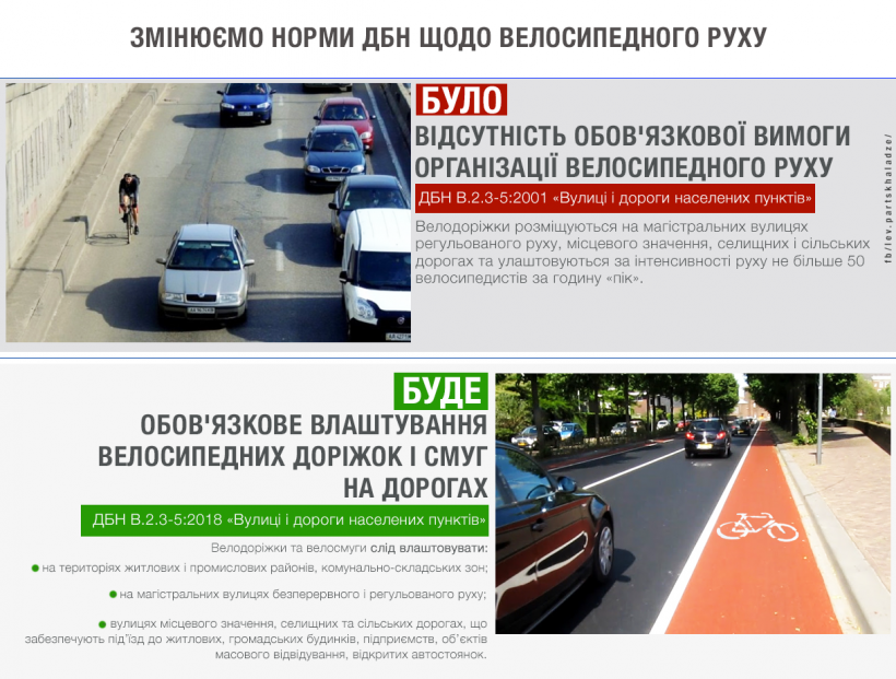 Вже через 10 років всі дороги України мають бути облаштовані велодоріжками, – Лев Парцхаладзе
