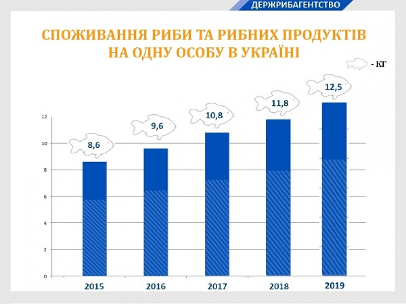 В Україні на 6% збільшилося споживання риби та рибних продуктів, - Держрибагентство