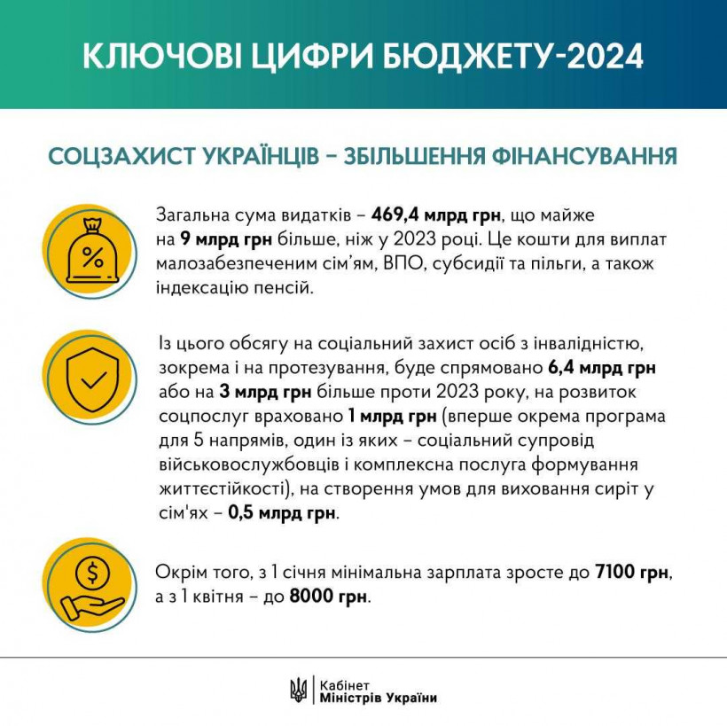 Держбюджет України на 2024: основні цифри