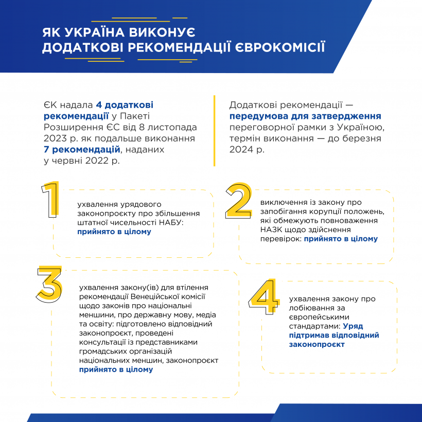 Україна виконує 4 додаткові рекомендації Єврокомісії