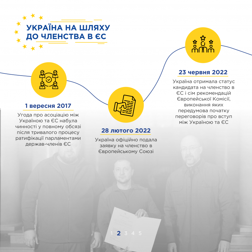 Як Україна йде до ЄС: крок за кроком