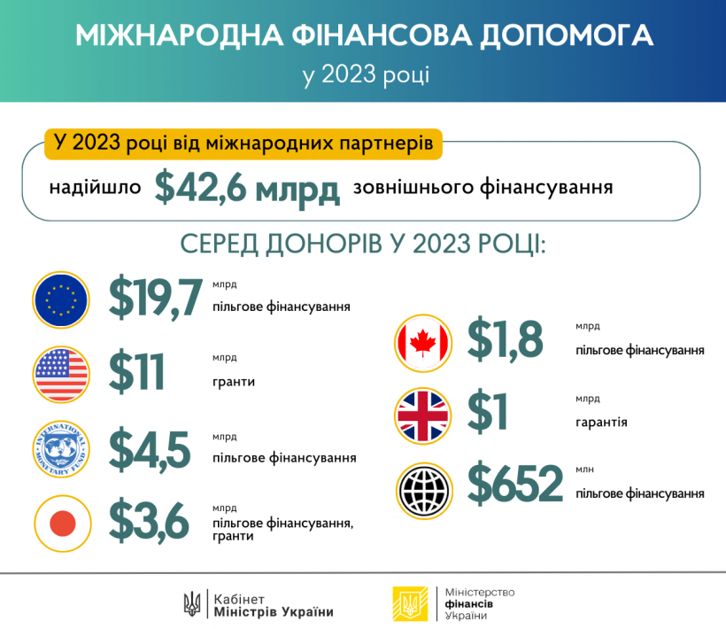 In 2023, State Budget of Ukraine raised USD 42.6 billion in external financing