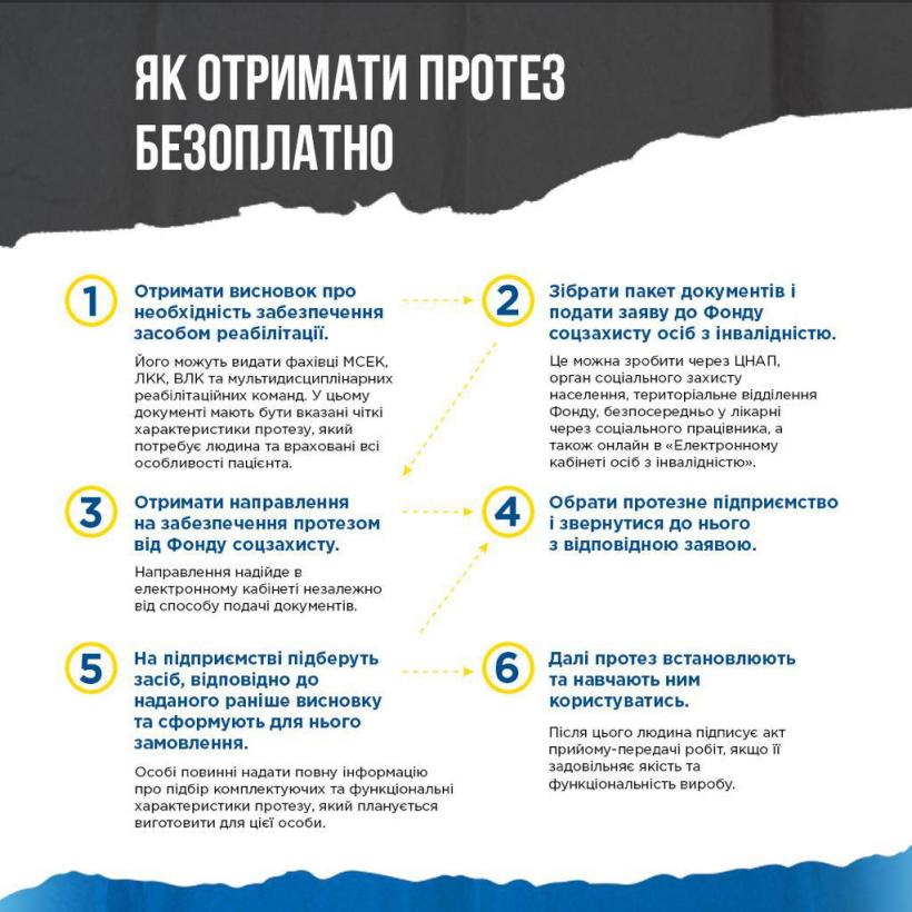 Протезування в Україні доступне та безоплатне. Інфографіка