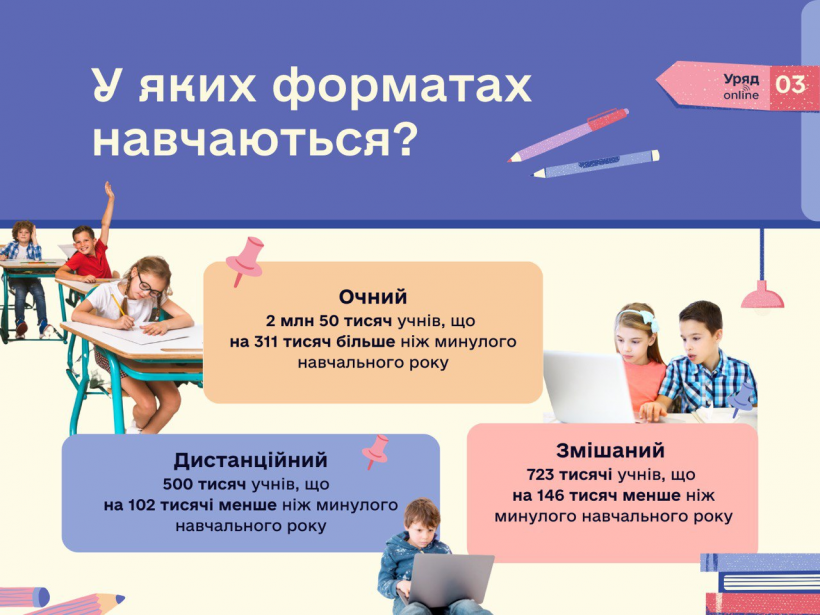У новому навчальному році за парти додатково повернулися 102 тис. школярів
